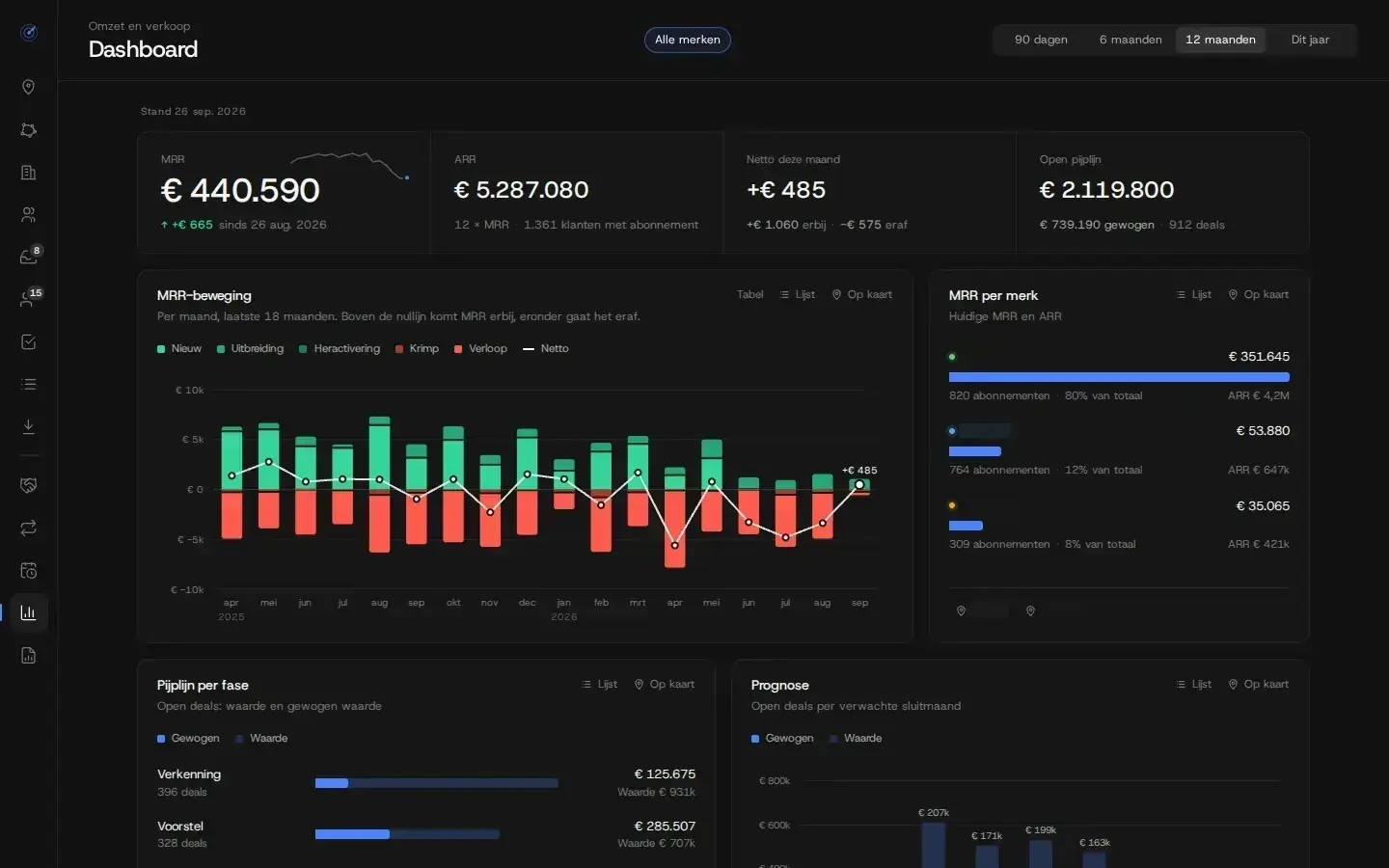 Dashboard met MRR-beweging per maand en pijplijn per fase